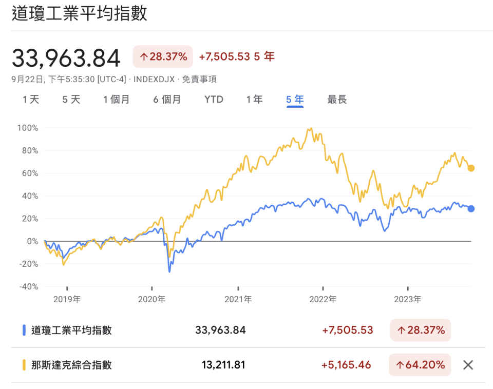 <a href="https://www.google.com/finance/quote/.DJI:INDEXDJX?comparison=INDEXNASDAQ%3A.IXIC&window=5Y" rel="nofollow noopener" target="_blank" data-ylk="slk:Google 財經;elm:context_link;itc:0;sec:content-canvas" class="link ">Google 財經</a>