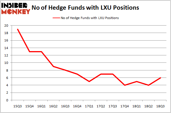 No of Hedge Funds LXU Positions