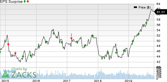 Southern Company (The) Price and EPS Surprise