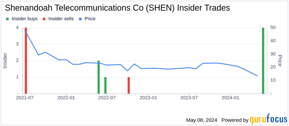 Insider Buying: Executive VP & COO Edward Mckay Acquires 10,000 Shares of Shenandoah Telecommunications Co (SHEN)
