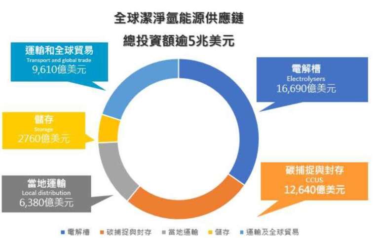 資料來源:高盛  資料時間2022/7