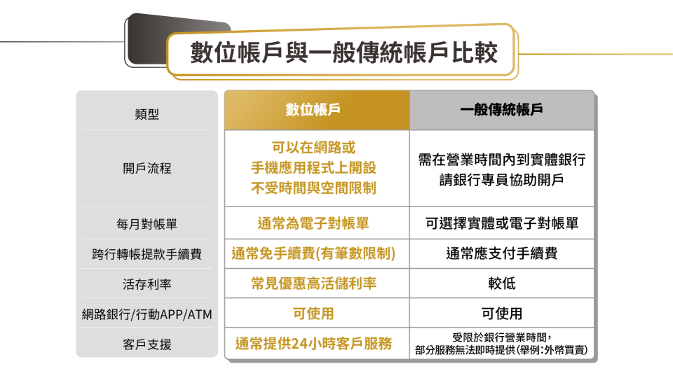 數位帳戶讓你不必再專程跑銀行，任何問題都能線上搞定，銀行也將省下的營運成本回饋給客戶，提供更優惠的利率與手續費折扣。