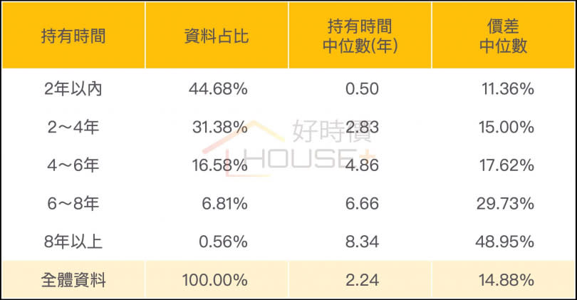 台中市重複交易持有期間（圖／好時價提供）