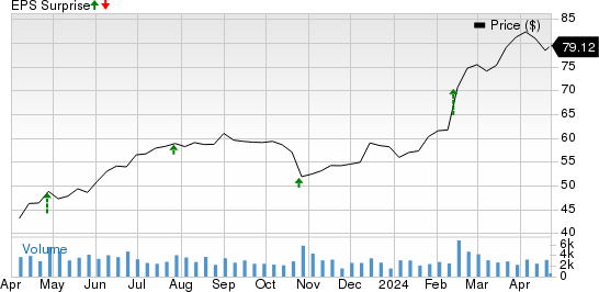 Allison Transmission Holdings, Inc. Price and EPS Surprise