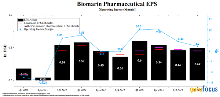 BioMarin Pharmaceutical: Pioneering Innovations Are Driving Future Growth