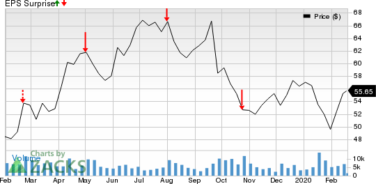 First Solar, Inc. Price and EPS Surprise