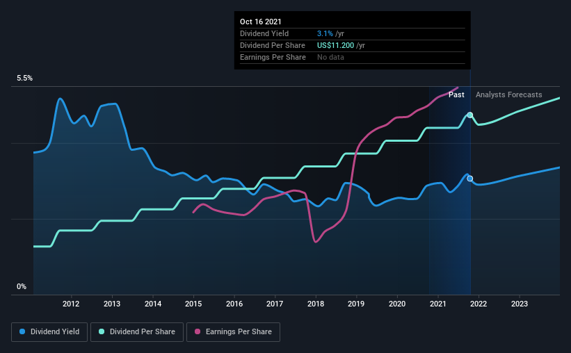 historic-dividend