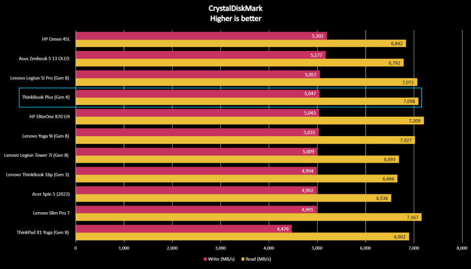 Lenovo ThinkBook Plus benchmark results graph