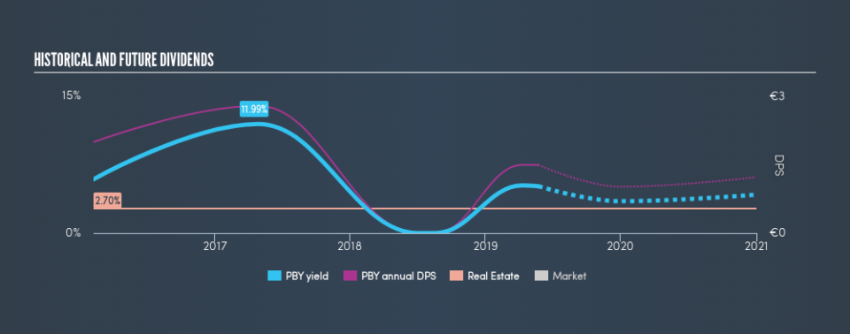 XTRA:PBY Historical Dividend Yield, May 24th 2019