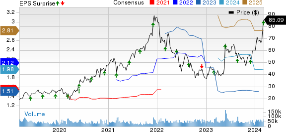 Marvell Technology, Inc. Price, Consensus and EPS Surprise