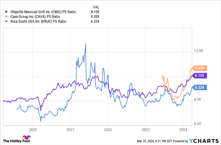 CMG PS Ratio Chart