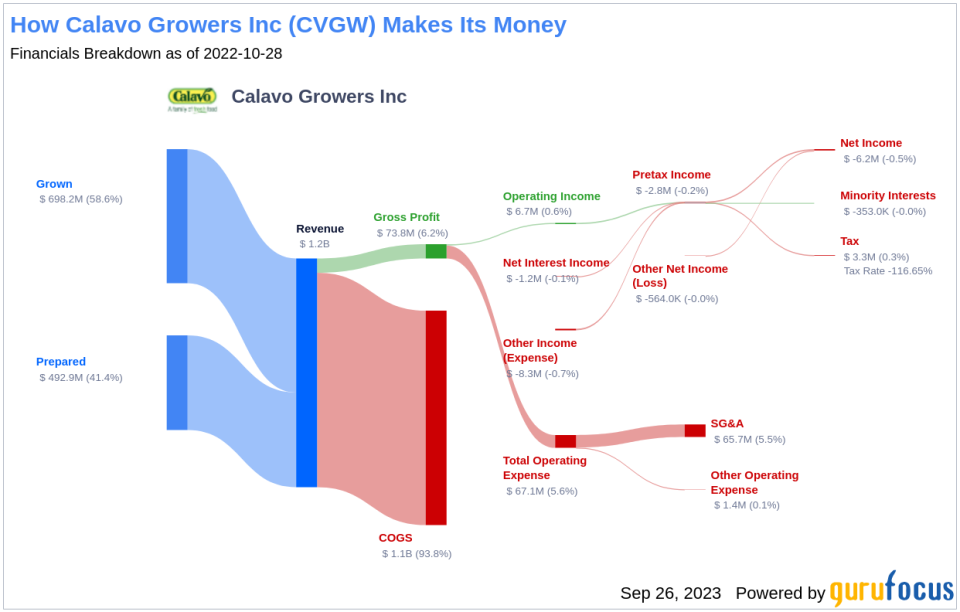 Calavo Growers Inc's Dividend Analysis: A Look at Upcoming Payments and Sustainability
