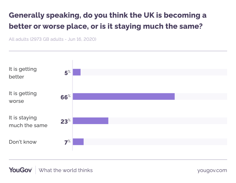 The results of the YouGov poll. (YouGov)