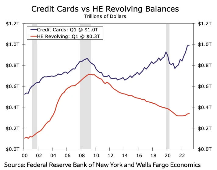 Credit Cards vs HR Revolving Balances, credit Sam Ro