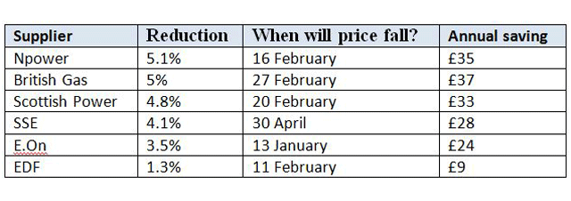 Price comparison