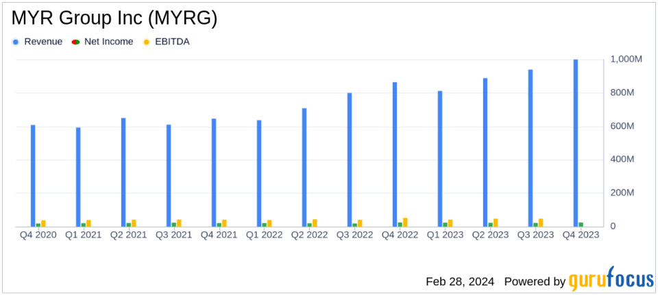 MYR Group Inc (MYRG) Posts Record Revenues and Net Income for Full Year 2023