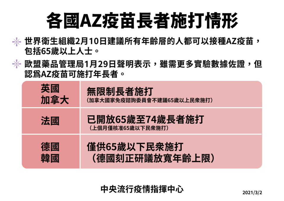 各國AZ疫苗長者施打情況。（指揮中心提供）