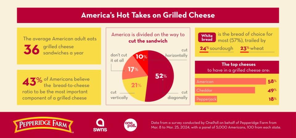 43% of people say the bread to cheese ratio is the most important part of the sandwich.