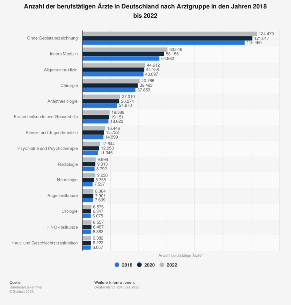 Anzahl der berufstätigen Ärzte in Deutschland nach Arztgruppe in den Jahren 2018 bis 2022. (Quelle: Bundesärztekammer)