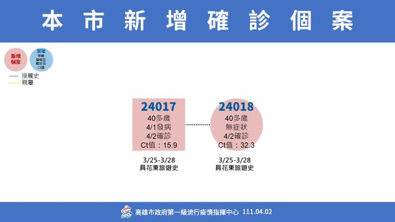 ▲高適新增確診個案圖。(圖／高市府提供)