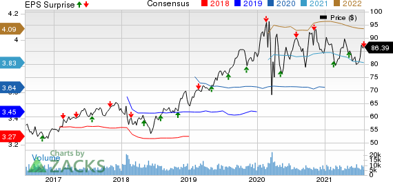 Eversource Energy Price, Consensus and EPS Surprise