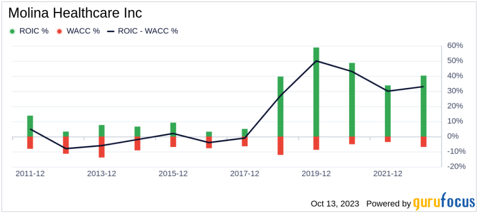 Unveiling Molina Healthcare's Value: Is It Priced Right? A Comprehensive Guide