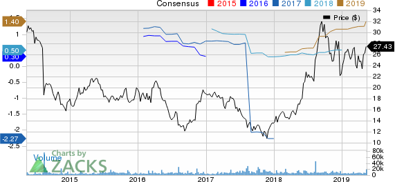 SeaWorld Entertainment, Inc. Price and Consensus