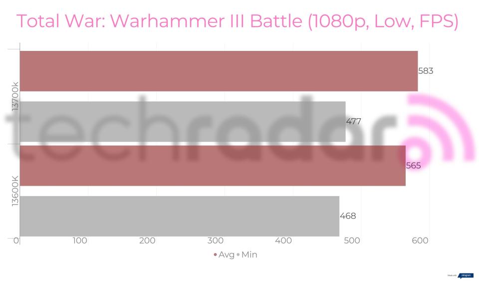 Benchmark results for the Intel 13600K vs 13700K