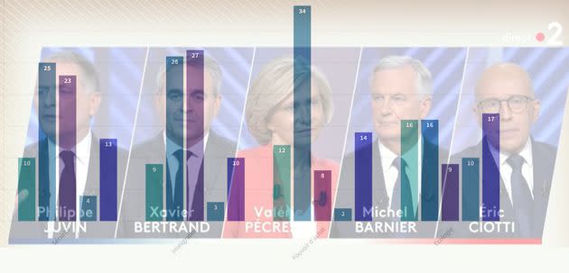 Les cinq candidats lors du dernier débat de la campagne du Congrès LR mardi 30 novembre sur France2. (Photo: Capture France2 / Montage Le HuffPost)