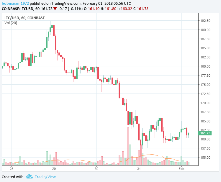 LTC/USD 01/02/18 Hourly Chart