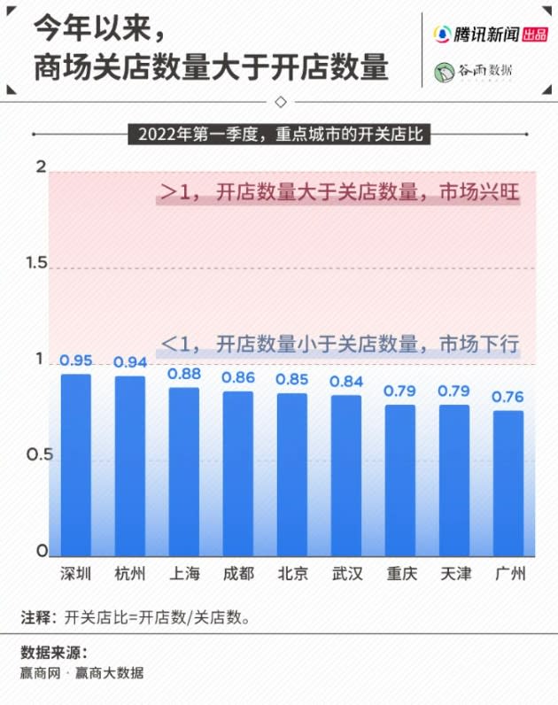 中國商場關店數量大於開店數量。 圖：翻攝自騰訊新聞