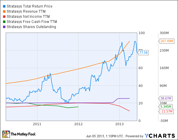 SSYS Total Return Price Chart