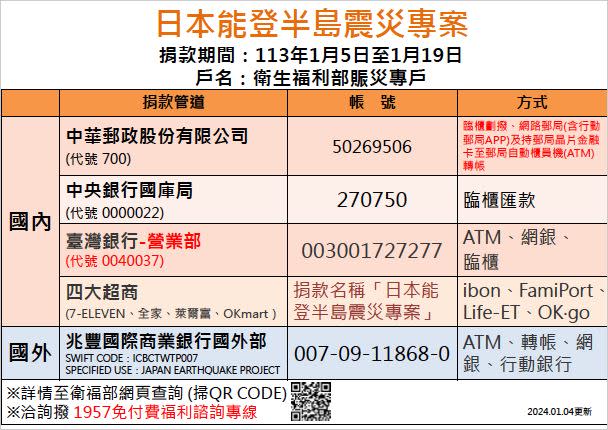 衛福部公布捐款帳戶5方式一次看。（圖／衛福部提供）