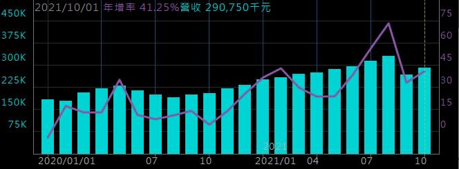 高技近月營收（取自公開資訊觀測站）