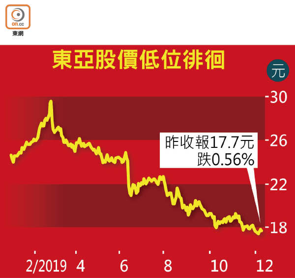 東亞股價低位徘徊