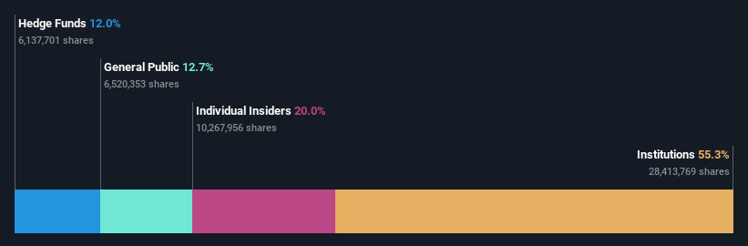 ownership-breakdown