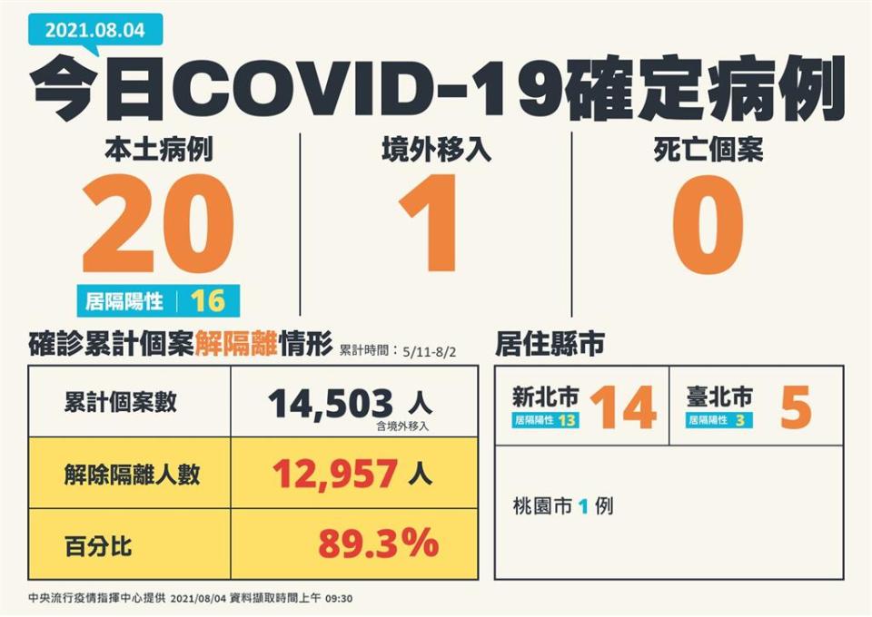 快新聞／今新增例20例本土無死亡　新北14例最多、台北5例、桃園1例