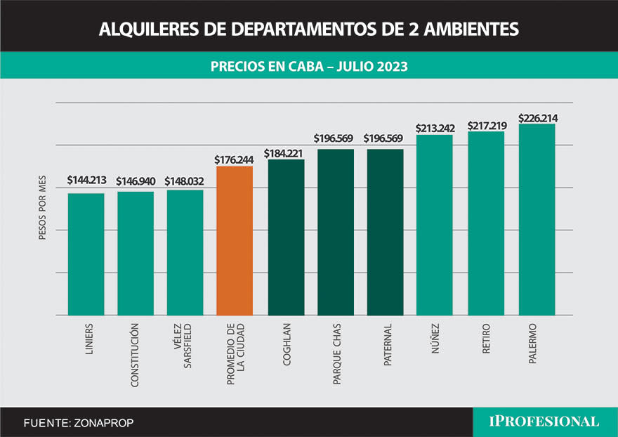 No tan baratos, no tan caros: los tres barrios que lideran las búsquedas se encuentran cerca del promiedio de valores.