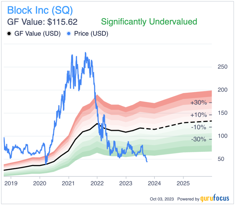 Block: Intrinsic Valuation Model reveals an Investment Opportunity