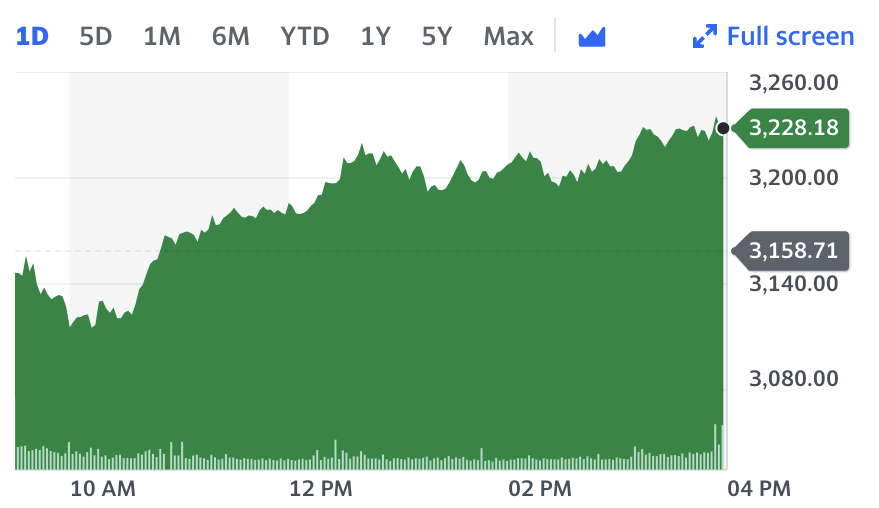 Graph: Yahoo Finance 