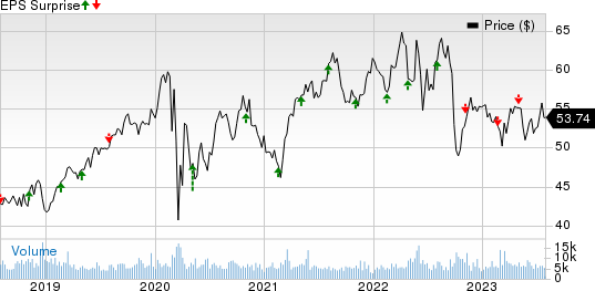 Alliant Energy Corporation Price and EPS Surprise