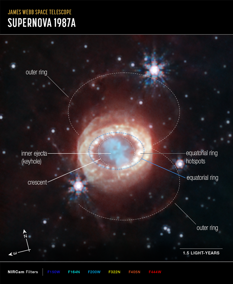 Webb's NIRCam (Near-Infrared Camera) captured this detailed image of SN 1987A, which has been annotated to highlight key structures. At the center, material ejected from the supernova forms a keyhole shape. Just to its left and right are faint crescents newly discovered by Webb. / Credit: NASA, ESA, CSA, M. Matsuura (Cardiff University), R. Arendt (NASA's Goddard Spaceflight Center & University of Maryland, Baltimore County), C. Fransson (Stockholm University), and J. Larsson (KTH Royal Institute of Technology)