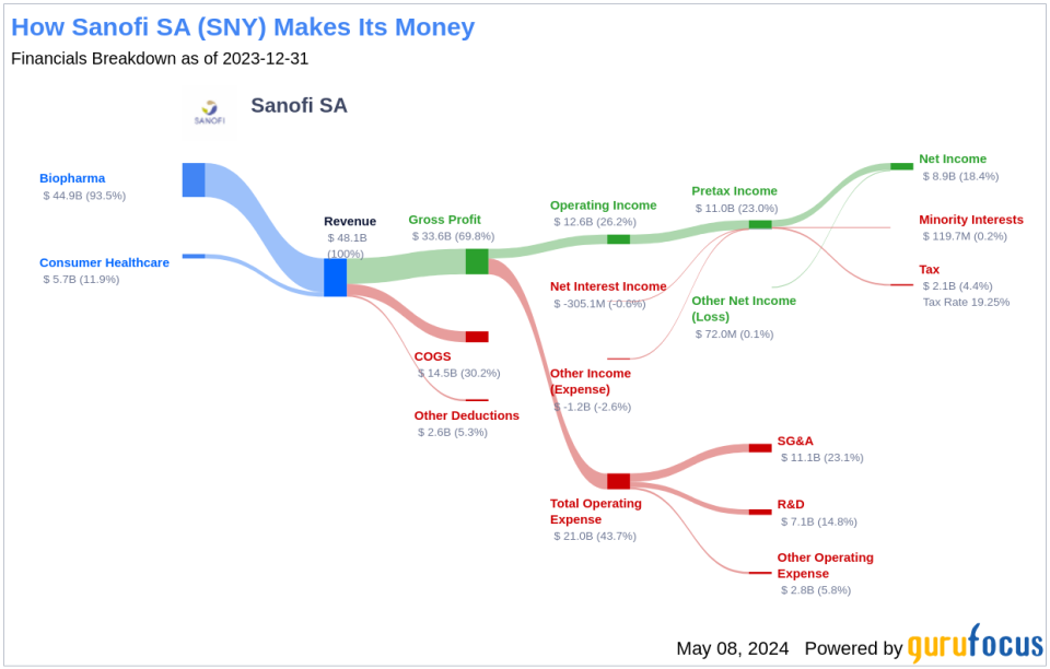 Sanofi SA's Dividend Analysis