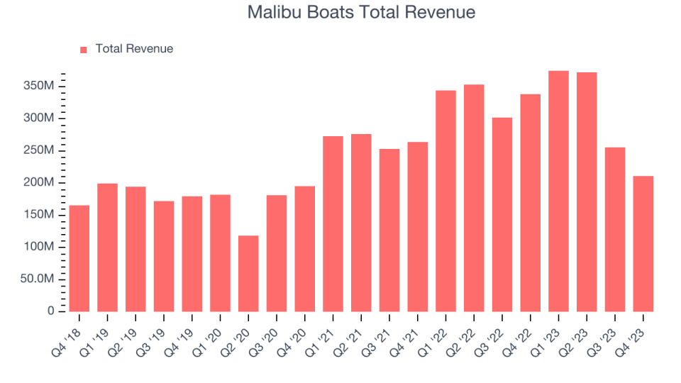 Malibu Boats Total Revenue