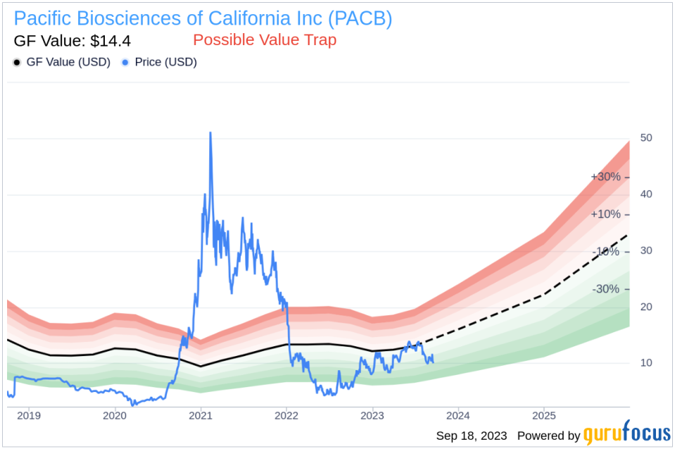 Is Pacific Biosciences of California (PACB) Too Good to Be True? A Comprehensive Analysis of a Potential Value Trap