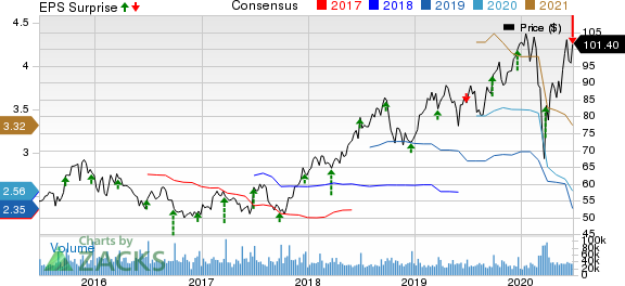 NIKE, Inc. Price, Consensus and EPS Surprise