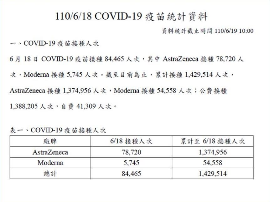 疾管署6月19日公布的18日疫苗統計僅剩疫苗接種人次。（圖／翻攝自王明鉅臉書）