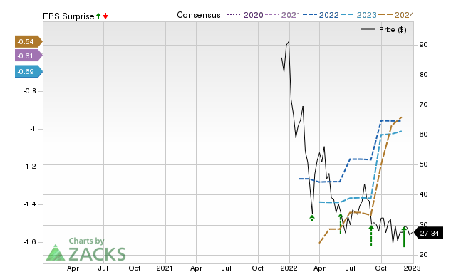 Zacks Price, Consensus and EPS Surprise Chart for HCP