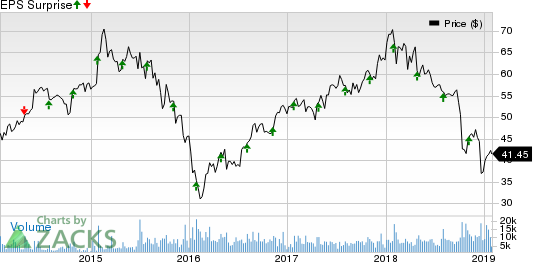 WestRock Company Price and EPS Surprise