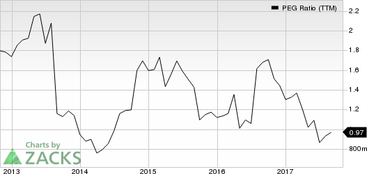 Lam Research Corporation PEG Ratio (TTM)